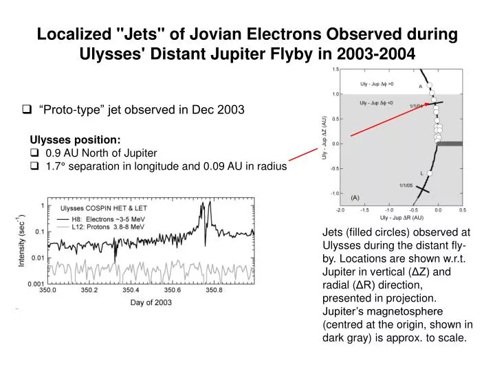 localized jets of jovian electrons observed during ulysses distant jupiter flyby in 2003 2004