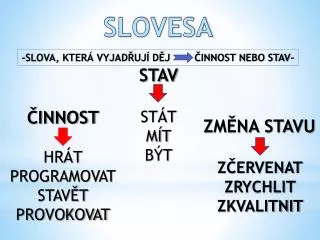 slovesa