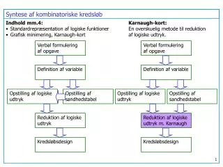 syntese af kombinatoriske kredsl b
