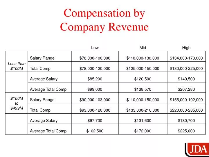 compensation by company revenue