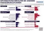 INFORMATIONSVERHALTEN BEI ANDEREN FINANZIERUNGSFORMEN - slide 1