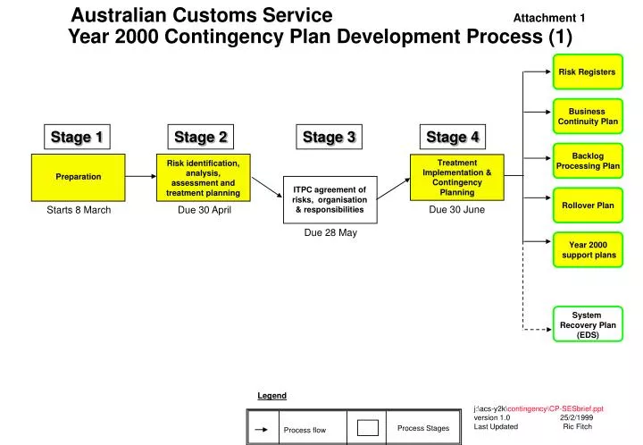 australian customs service attachment 1 year 2000 contingency plan development process 1