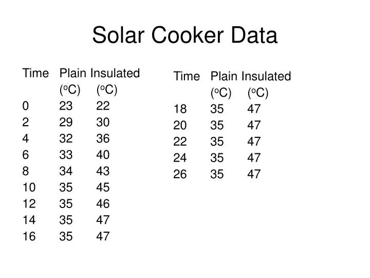 solar cooker data