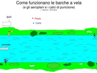 come funzionano le barche a vela e gli aeroplani e i calci di punizione l gialanella infn napoli