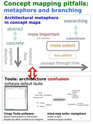 Architectural metaphors in concept maps