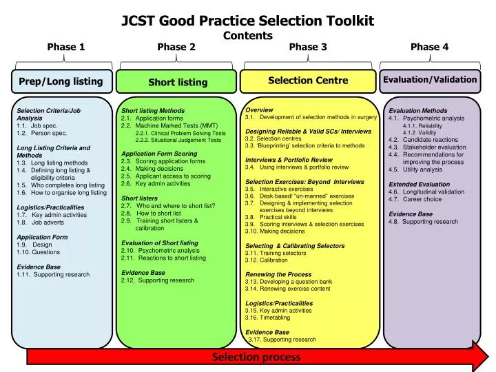 jcst good practice selection toolkit contents