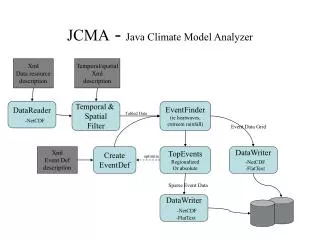 JCMA - Java Climate Model Analyzer