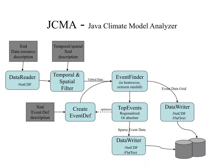 jcma java climate model analyzer