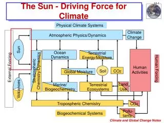 The Sun - Driving Force for Climate