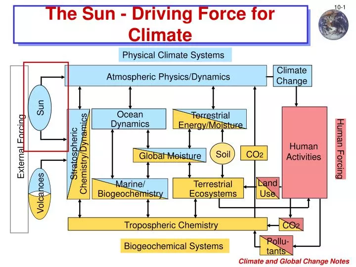 the sun driving force for climate
