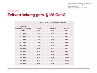 zeitvorr ckung gem 126 gehg
