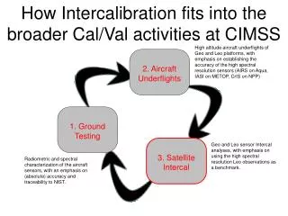 How Intercalibration fits into the broader Cal/Val activities at CIMSS