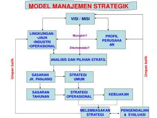model manajemen strategik