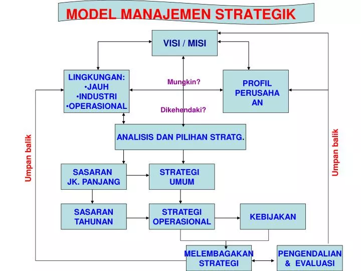 model manajemen strategik