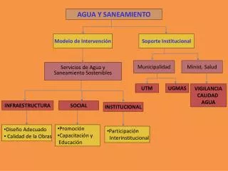 agua y saneamiento