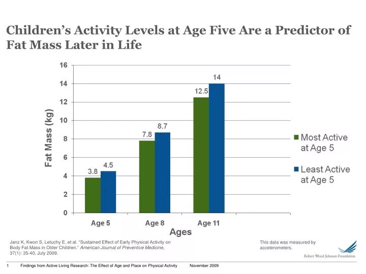 children s activity levels at age five are a predictor of fat mass later in life