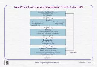 new product and service development process urban 1993