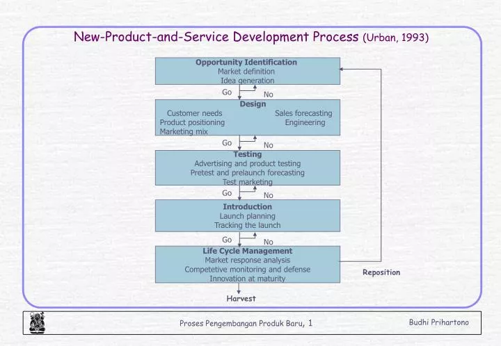 new product and service development process urban 1993