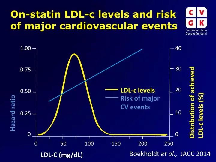 on statin ldl c levels and risk of major cardiovascular events