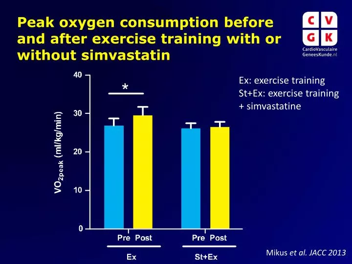 peak oxygen consumption before and after exercise training with or without simvastatin