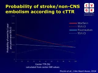 Probability of stroke/non-CNS embolism according to cTTR