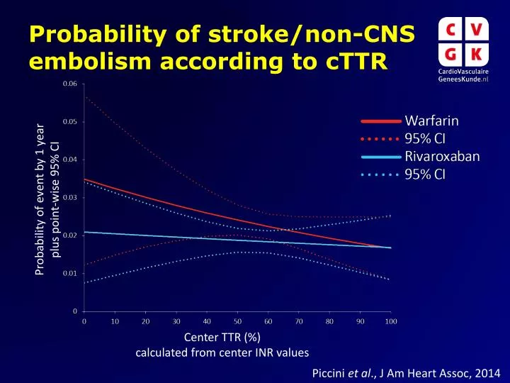 probability of stroke non cns embolism according to cttr