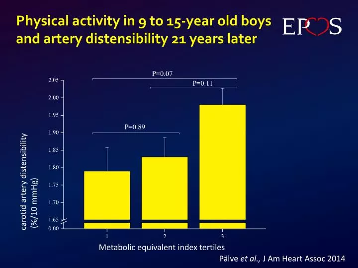 physical activity in 9 to 15 year old boys and artery distensibility 21 years later