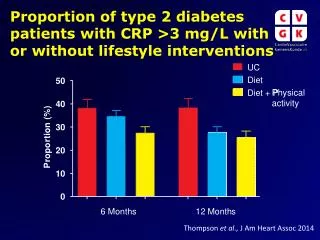 Proportion of type 2 diabetes patients with CRP &gt;3 mg/L with or without lifestyle interventions