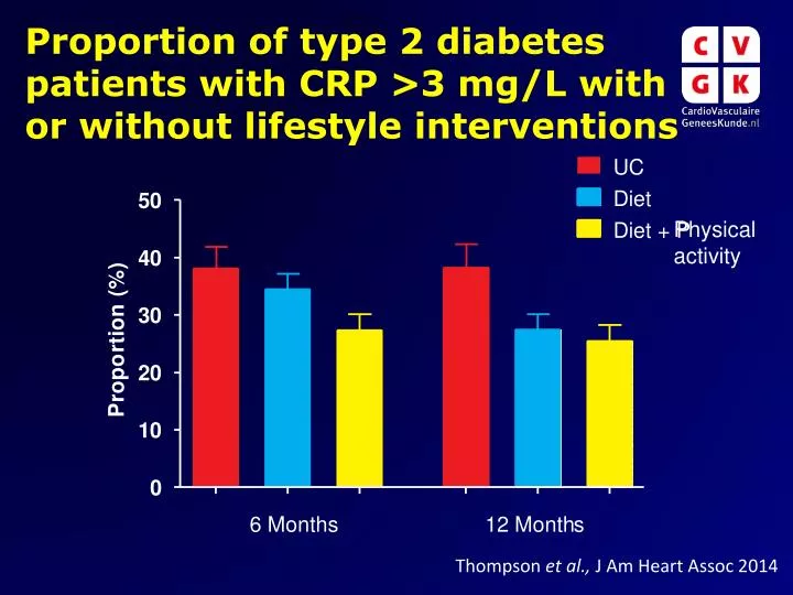 proportion of type 2 diabetes patients with crp 3 mg l with or without lifestyle interventions