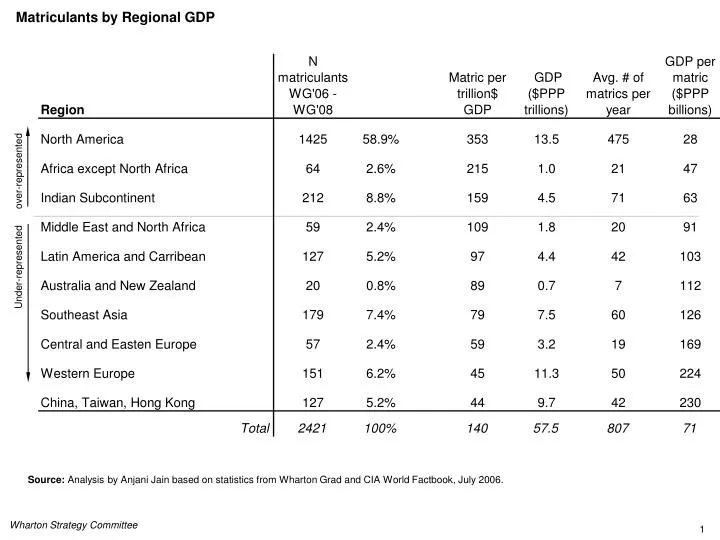 matriculants by regional gdp