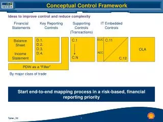 Conceptual Control Framework