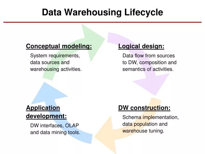 data warehousing lifecycle