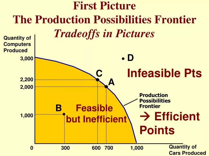 first picture the production possibilities frontier tradeoffs in pictures