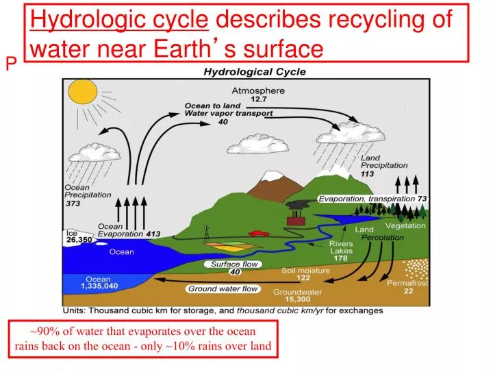 hydrologic cycle describes recycling of water near earth s surface