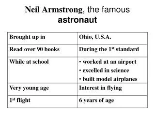 Neil Armstrong , the famous astronaut