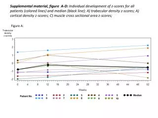 Trabecular density z- scores