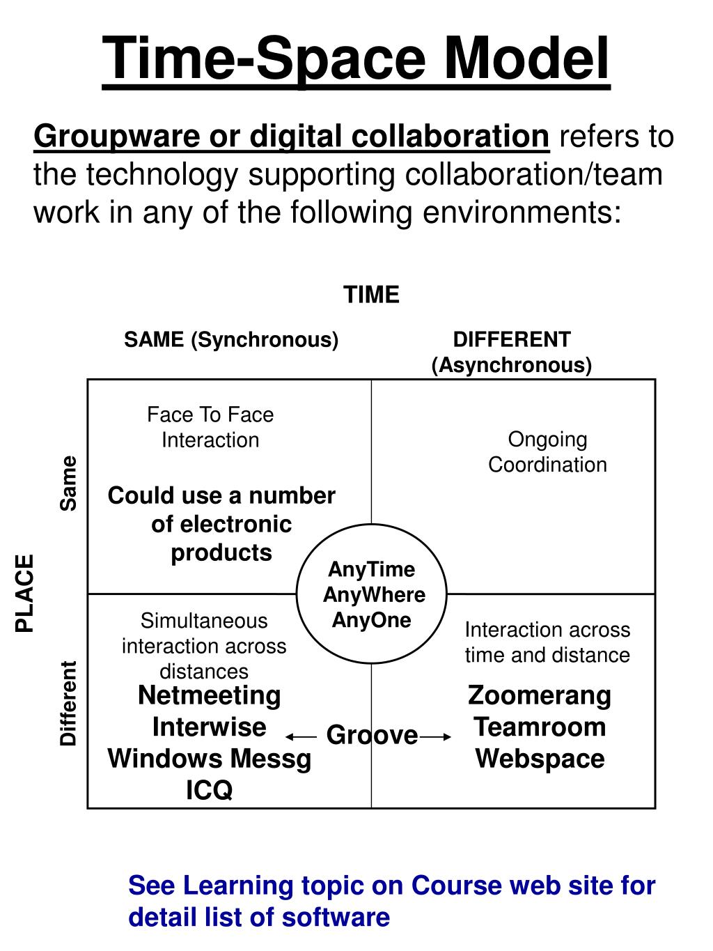 PPT - Enhancing Team Collaboration with Time-Space Model and Digital ...