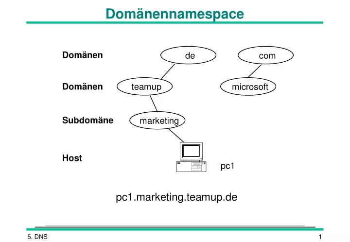 dom nennamespace
