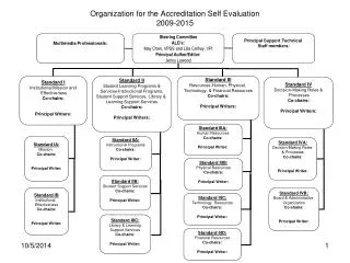 Organization for the Accreditation Self Evaluation 2009-2015