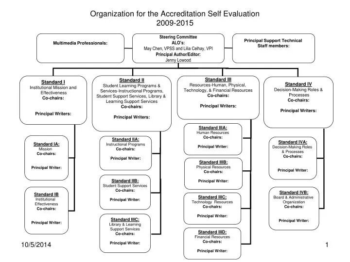 organization for the accreditation self evaluation 2009 2015