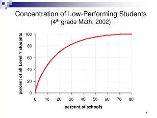 Concentration of Low-Performing Students (4 th grade Math, 2002)
