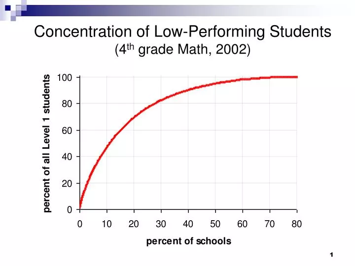 concentration of low performing students 4 th grade math 2002