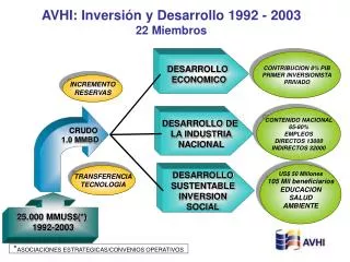 avhi inversi n y desarrollo 1992 2003 22 miembros