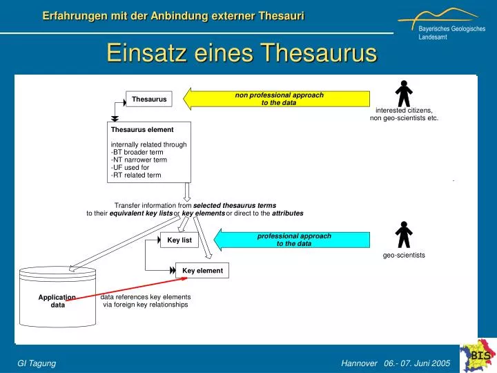 einsatz eines thesaurus