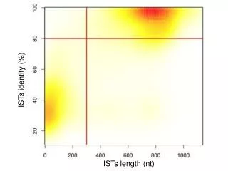 ISTs identity (%)