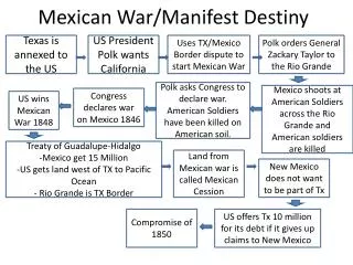Mexican War/Manifest Destiny