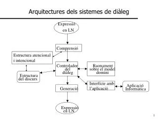 Arquitectures dels sistemes de diàleg