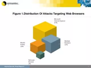 Figure 1.Distribution Of Attacks Targeting Web Browsers