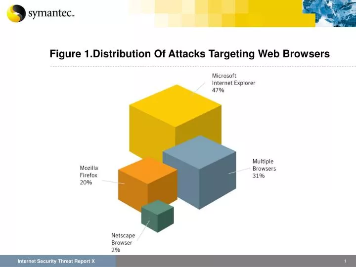 figure 1 distribution of attacks targeting web browsers