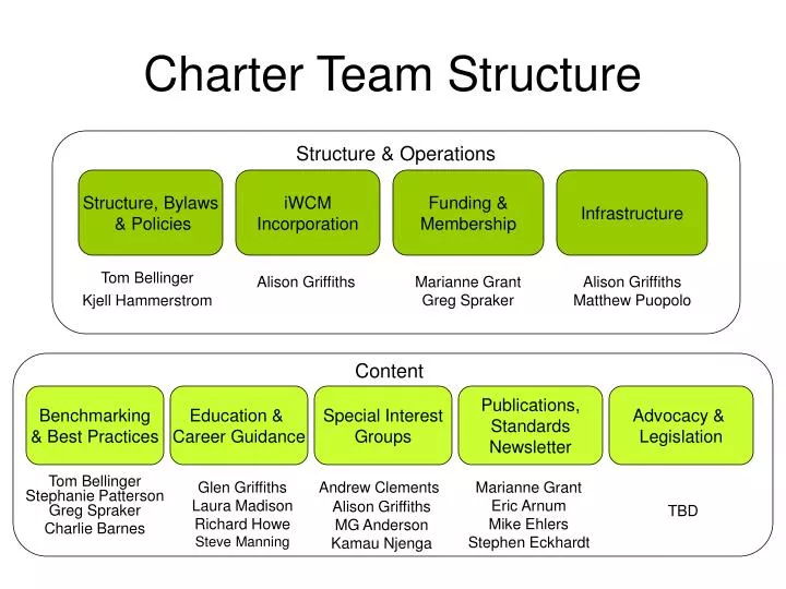 charter team structure